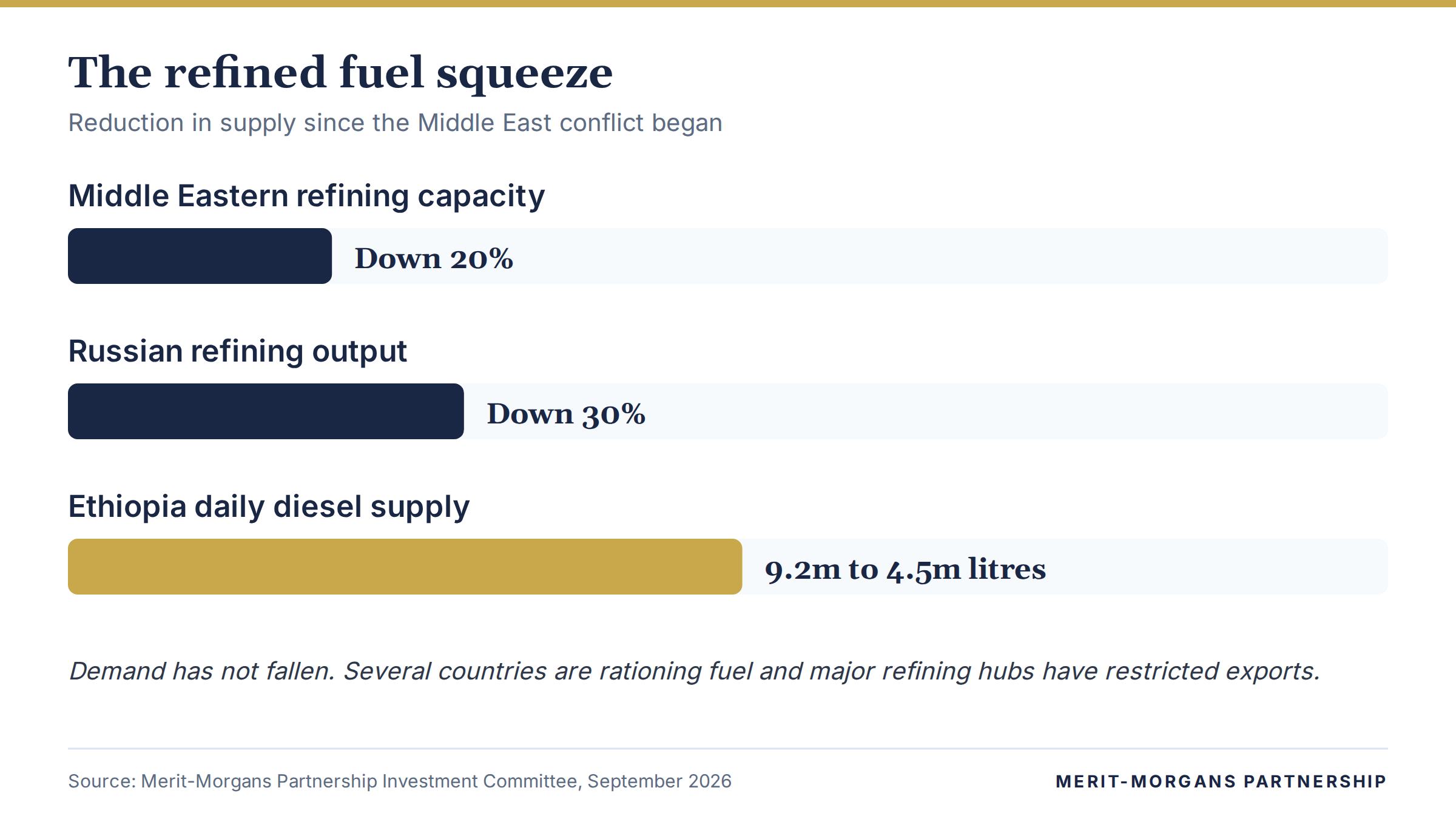 Middle Eastern refining capacity down 20%, Russian refining output down 30%, Ethiopia daily diesel supply cut from 9.2 million to 4.5 million litres.