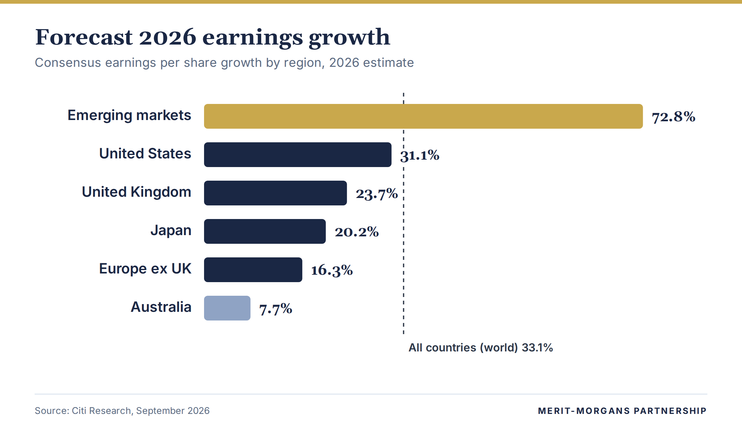 Forecast 2026 earnings growth: emerging markets 72.8%, United States 31.1%, United Kingdom 23.7%, Japan 20.2%, Europe ex UK 16.3%, Australia 7.7%, world 33.1%.