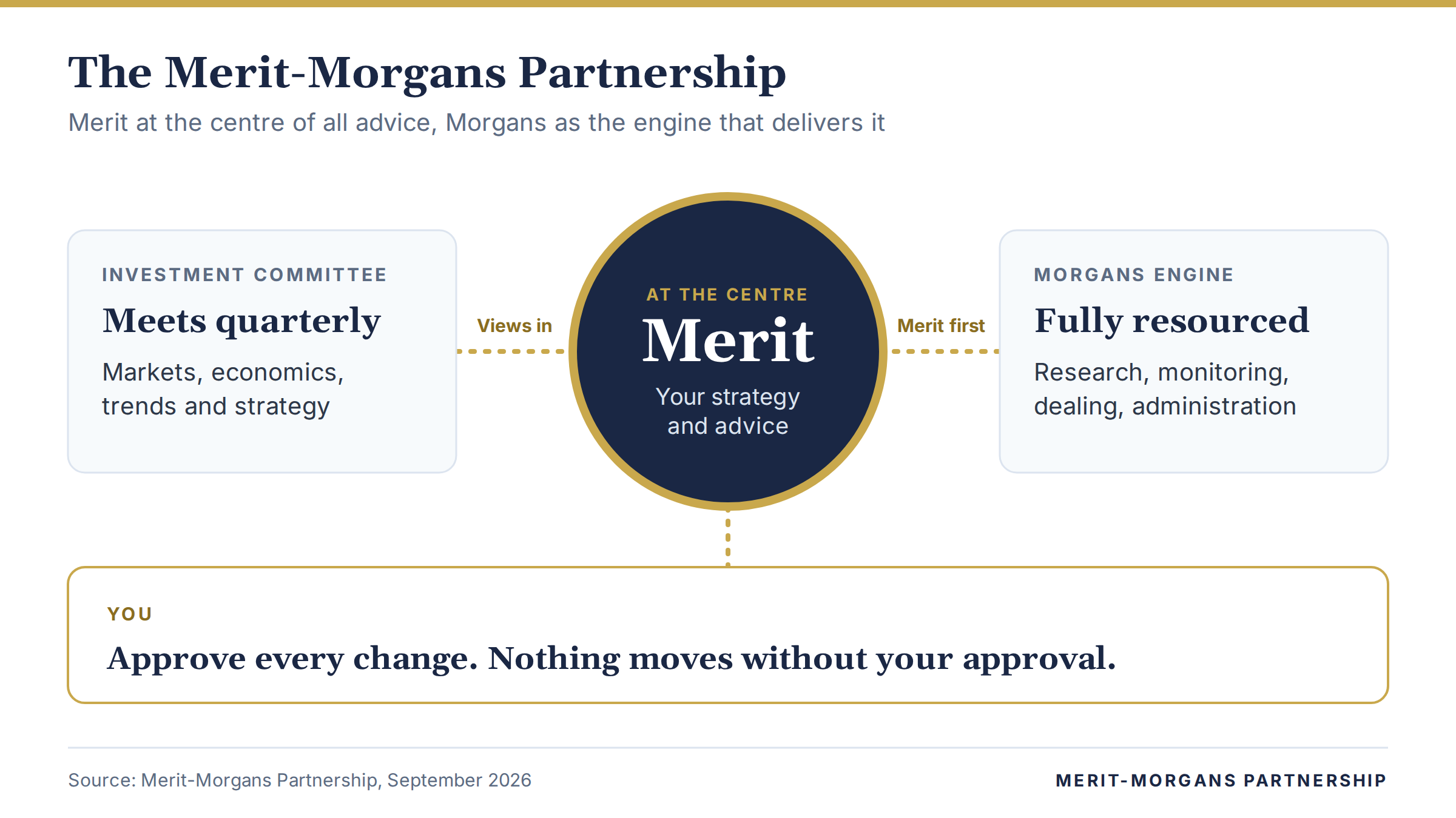 Merit at the centre of all advice, connected to the quarterly Investment Committee, the Morgans engine providing research, monitoring, dealing and administration, and you, who approve every change.