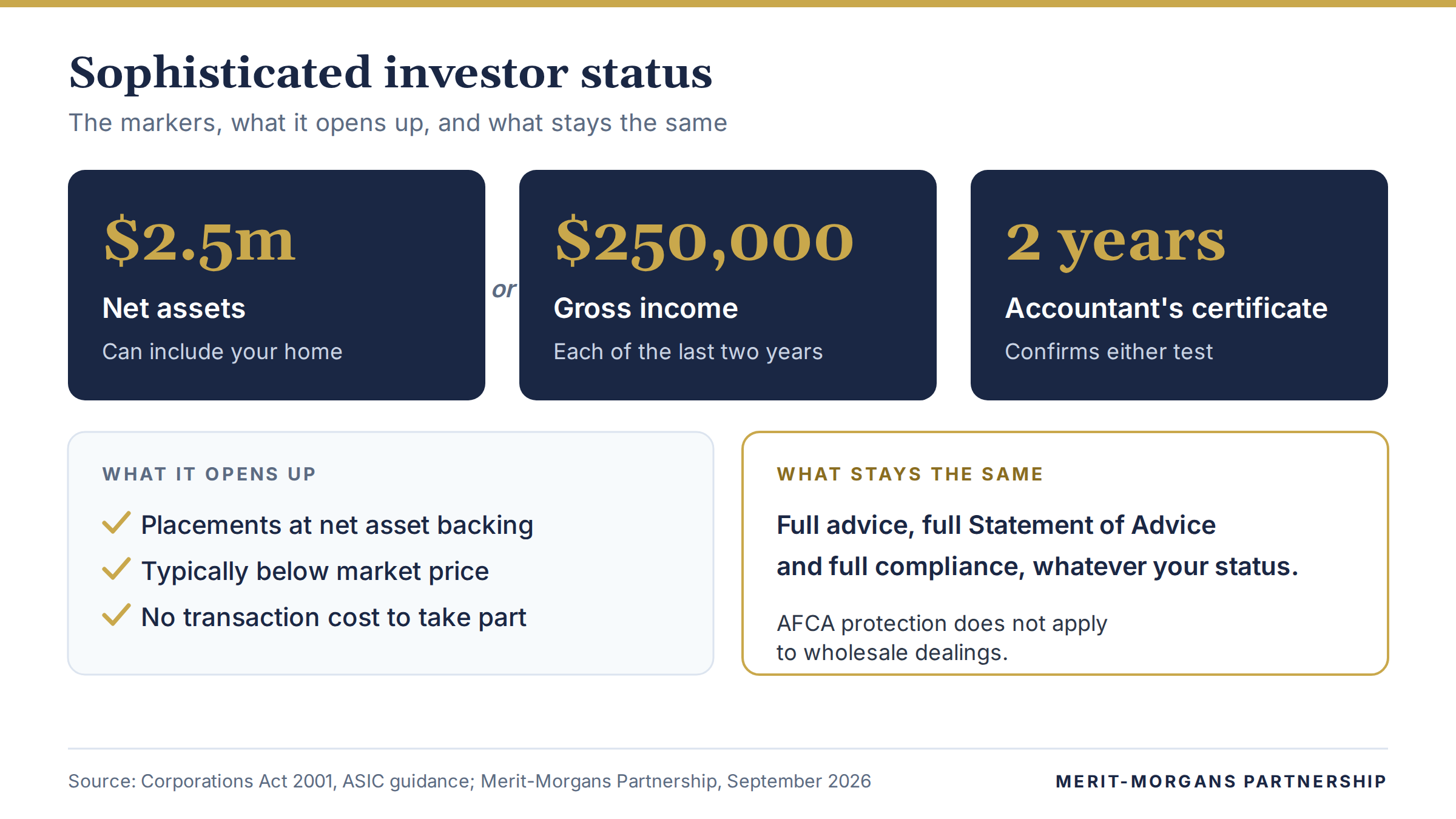 Sophisticated investor markers: net assets of 2.5 million dollars, or gross income of 250,000 dollars in each of the last two years, confirmed by an accountant's certificate valid for two years. It opens placements at net asset backing, typically below market price, with no transaction cost. Full advice and compliance stay the same; AFCA protection does not apply to wholesale dealings.